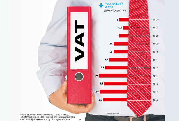 Luka VAT w Polsce jako proc. PKB