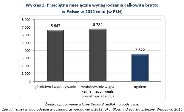 Wykres 2. Przeciętne miesięczne wynagrodzenia całkowite brutto 
w Polsce w 2012 roku (w PLN)