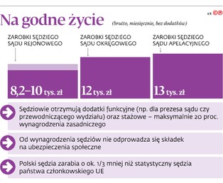 Sędziowie dostali po kieszeni. Walczą o pieniądze w Luksemburgu