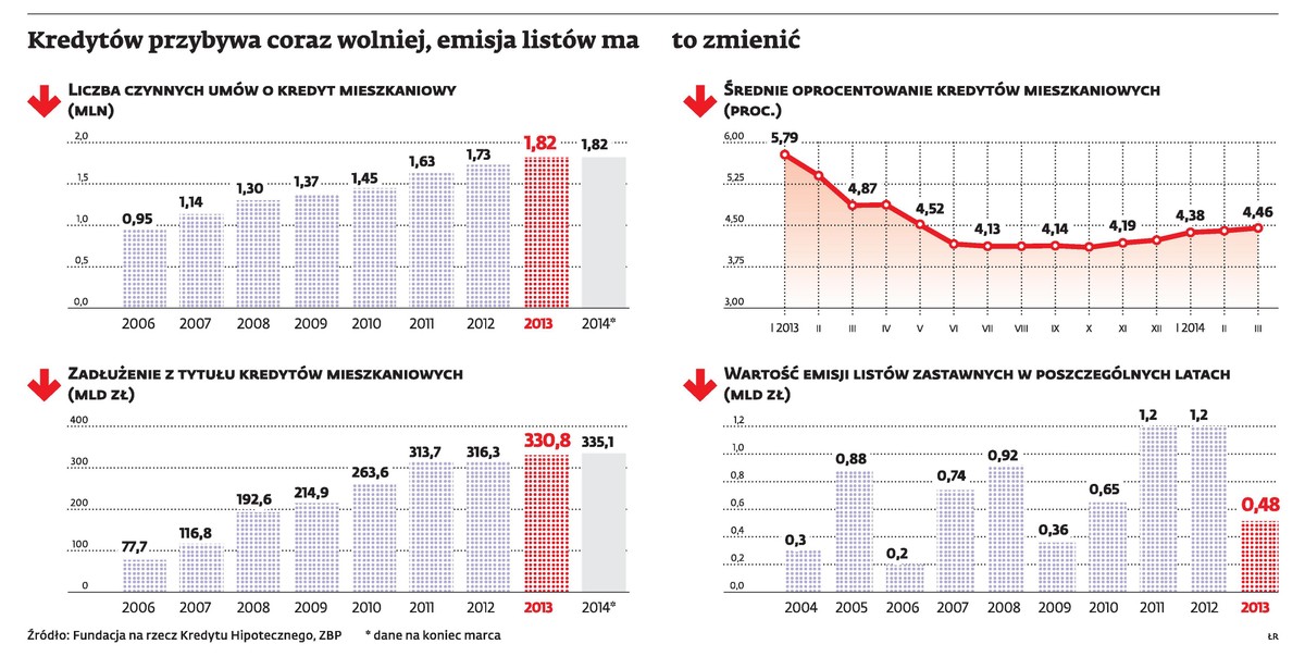 Kredytów przybywa coraz wolniej, emisja listów ma to zmienić