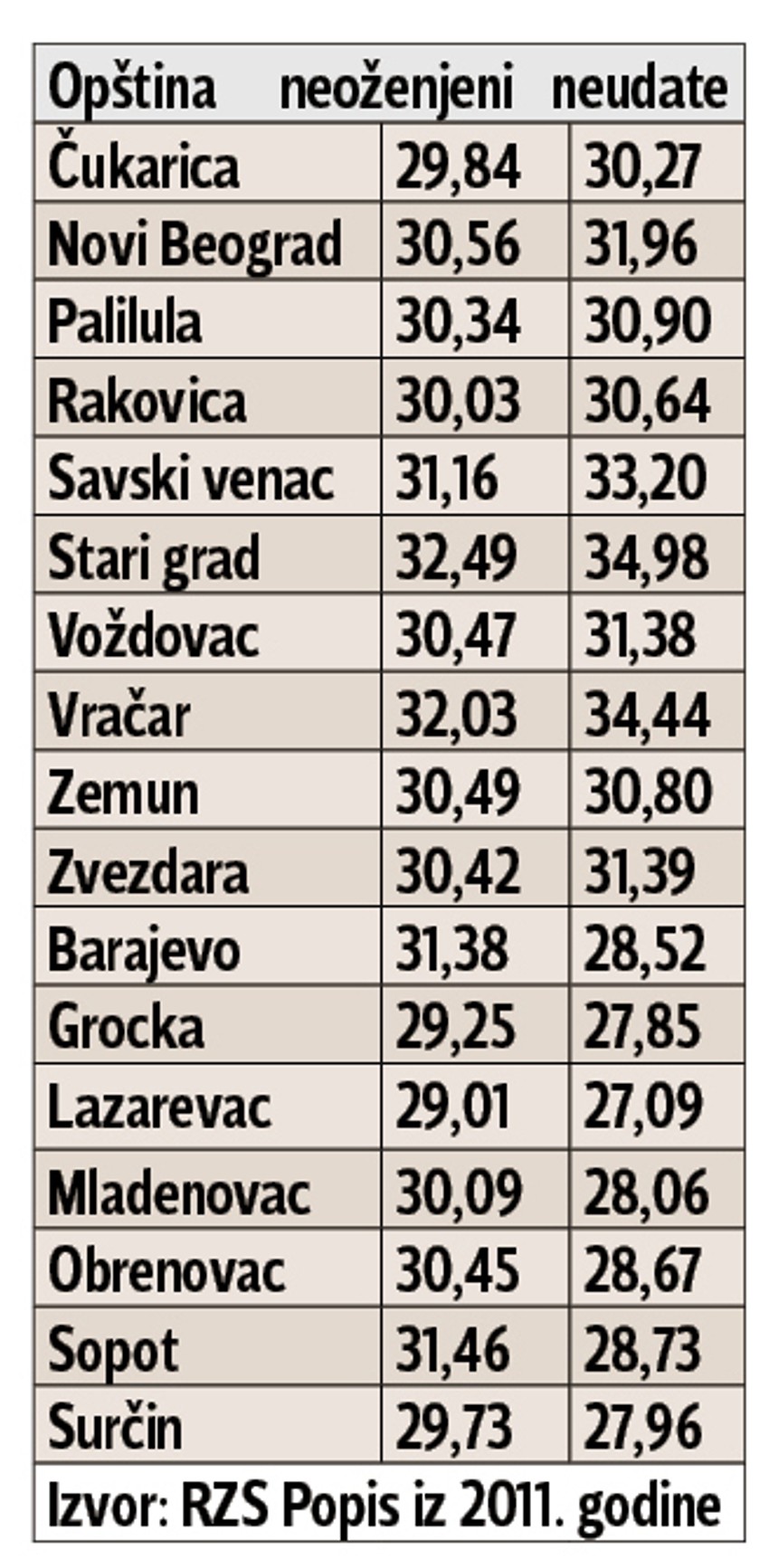 Tabela koja prikazuje koliko je neudatih i neoženjenih na svakoj od opština