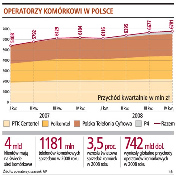 Operatorzy komórkowi w Polsce