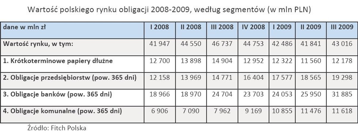 Wartość polskiego rynku obligacji 2008-2009, według segmentów (w mln PLN)