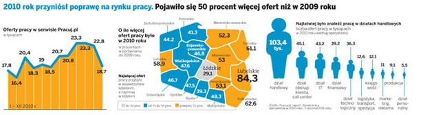 2010 rok przyniósł poprawę na rynku pracy. Pojawiło się 50 procent więcej ofert niż w 2009 roku