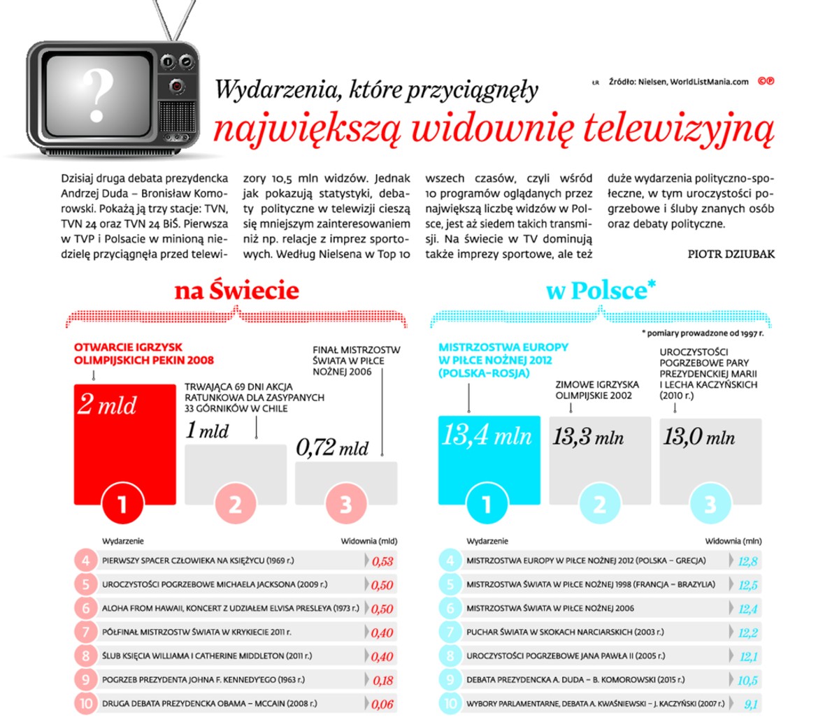 Wydarzenia, które przyciągnęły największą widownię telewizyjną