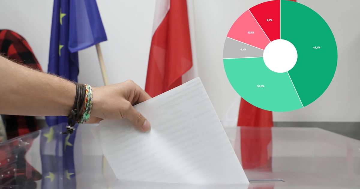 Większość młodych już zdecydowała. Sygnał alarmowy dla jednego kandydata [SONDAŻ]