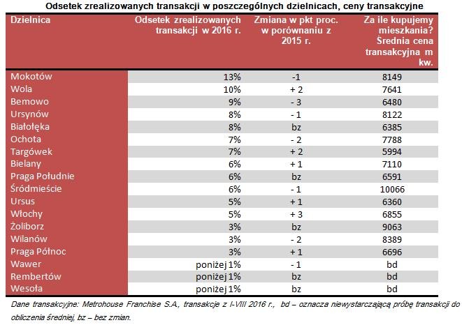 Aby poznać, czy deklaracje ankietowanych pokrywają się z rzeczywistymi zakupami agencja Metrohouse przygotowała zestawienie częstotliwości sprzedaży w dzielnicach Warszawy. Podobnie jak przed rokiem, największa liczba transakcji została przeprowadzona na Mokotowie. Wprawdzie w porównaniu do zeszłorocznego notowania jest to spadek o 1 pkt. proc, ale nawet to nie wpłynęło na wygraną Mokotowa. Na uwagę zasługuje wyniki Woli, która zajmuje drugą pozycję w zestawieniu. Tu jest przeprowadzana co 10 transakcja. W dalszej kolejności popularnością cieszą się Bemowo, Ursynów i Białołęka. Podobnie jak przed rokiem najmniej transakcji pośrednicy Metrohouse zanotowali w Wawrze, Rembertowie i Wesołej.