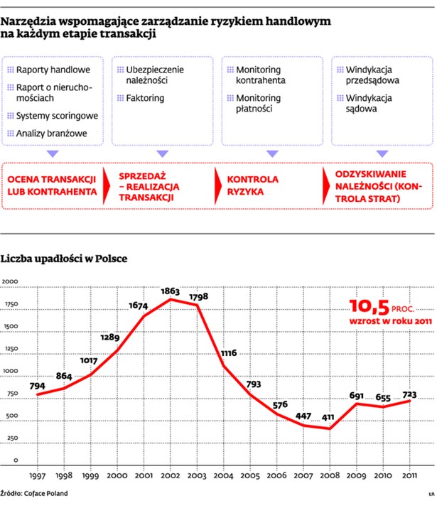 Narzędzia wspomagające zarządzanie ryzykiem handlowym na każdym etapie transakcji