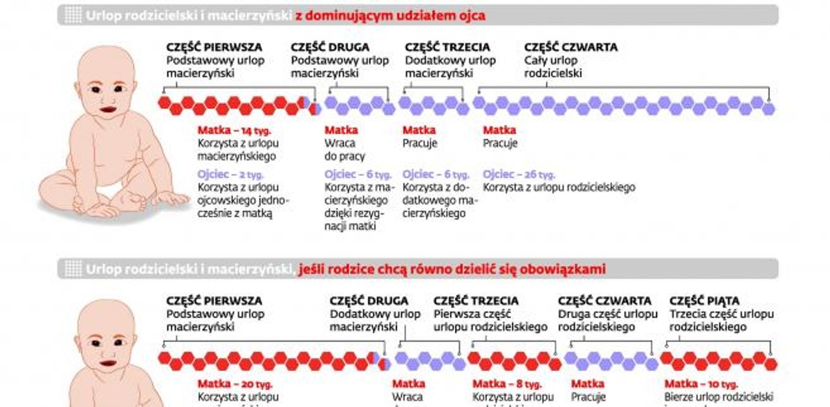 Jak skorzystać z uprawnień związanych z urodzeniem dziecka - przykłady