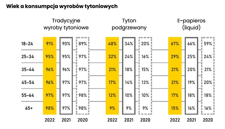 Wiek a konsumpcja wyrobów tytoniowych