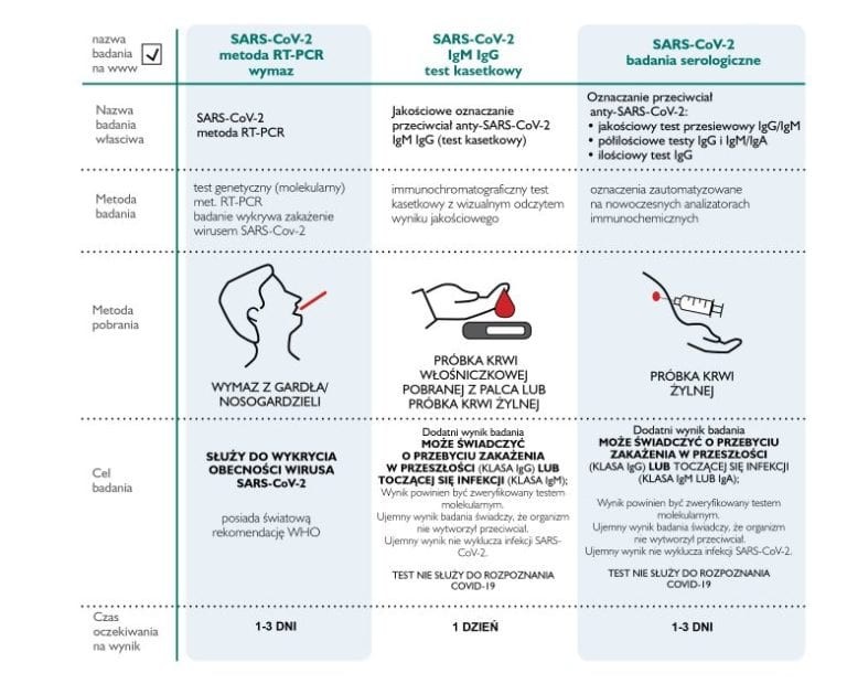 Szczegółowy opis każdego z testów w kierunku COVID-19