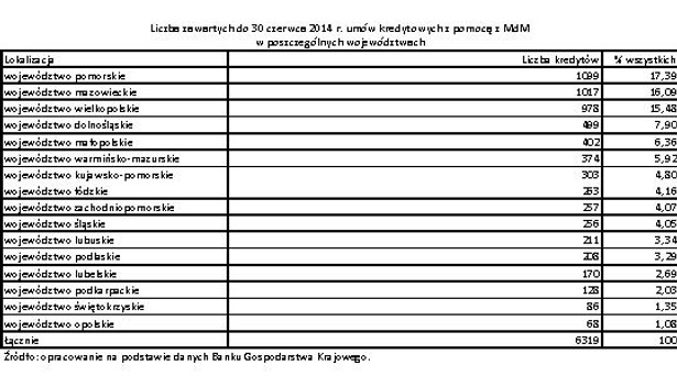 Liczba zawartych do 30 czerwca 2014 r. umów kredytowych z pomocą z MdM w poszczególnych województwach