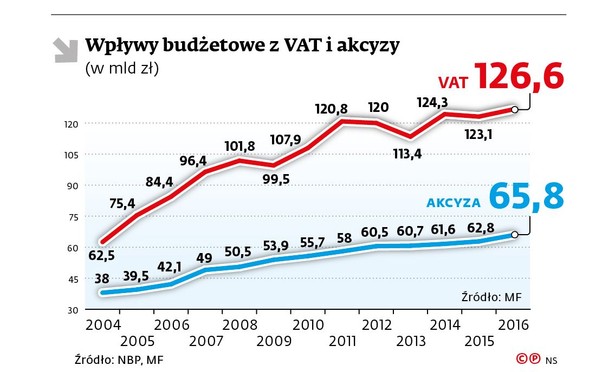 Wpływy budżetowe z VAT i akcyzy