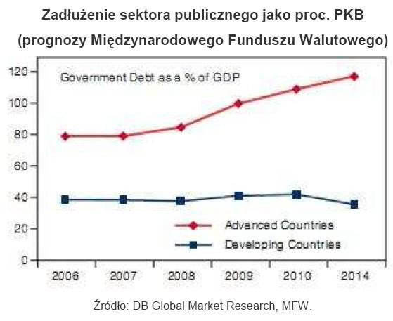Zadłużenie sektora publicznego jako proc. PKB - prognozy Międzynarodowego Funduszu Walutowego