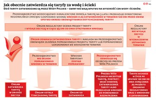 Jak obecnie zatwierdza się taryfy za wodę i ścieki