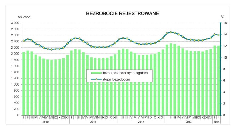 Bezrobocie rejestrowane. Źródło: GUS