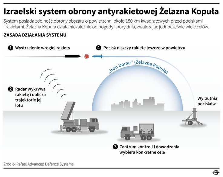 Żelazna kopuła chroniąca Izrael