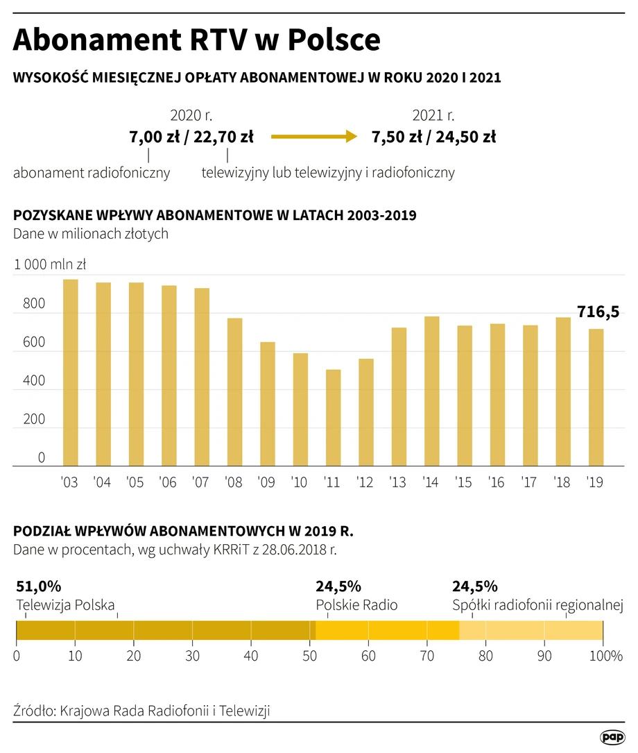 Abonament RTV w Polsce