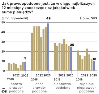 Jak prawdopodobne jest, że w ciągu najbliższych 12 miesięcy zaoszczędzisz jakąkolwiek sumę pieniędzy?