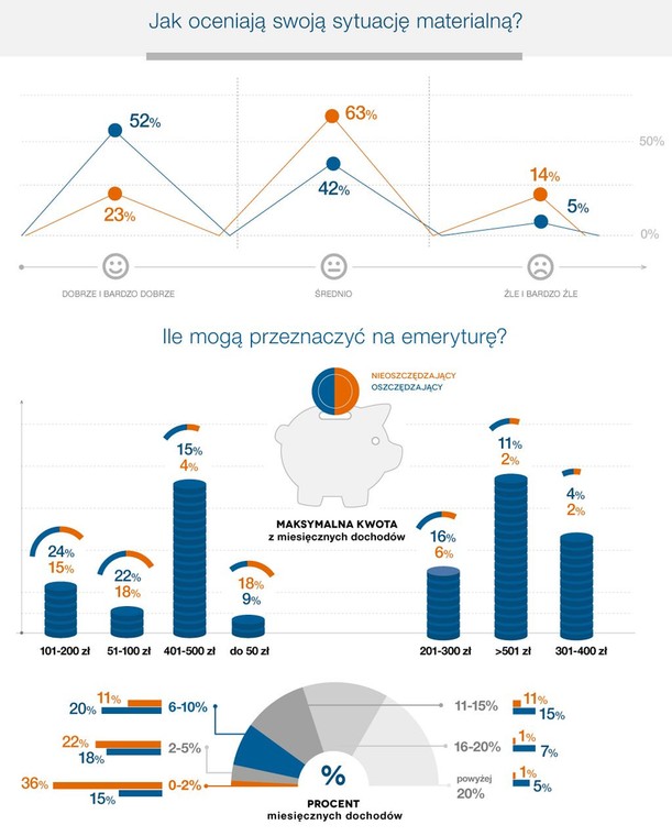 Jak oceniają swoją sytuację materialną - źródło: Nordea Powszechne Towarzystwo Emerytalne