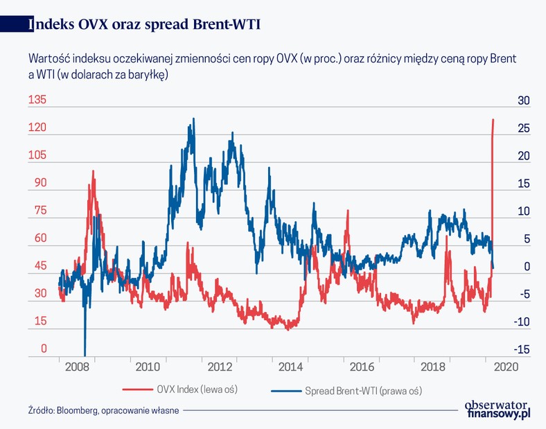 Indeks OVX oraz spread Brent WTI (graf. Obserwator Finansowy)