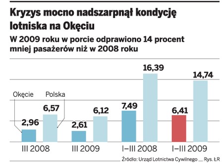 Kryzys mocno nadszarpnął kondycję lotniska na Okęciu