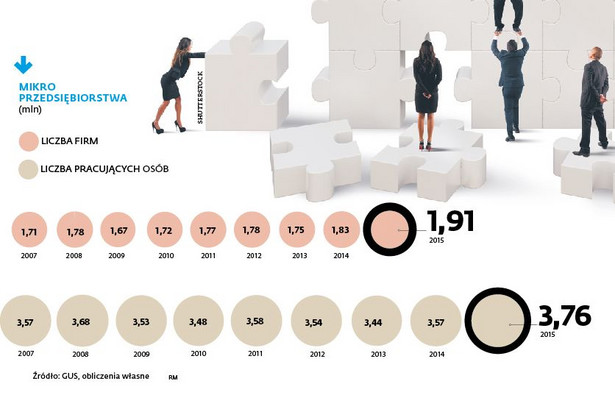 Mikroprzedsiębiorstwa - liczba firm i pracowników