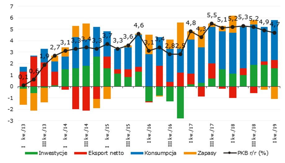Struktura wzrostu gospodarczego w I kw. 2019 r.