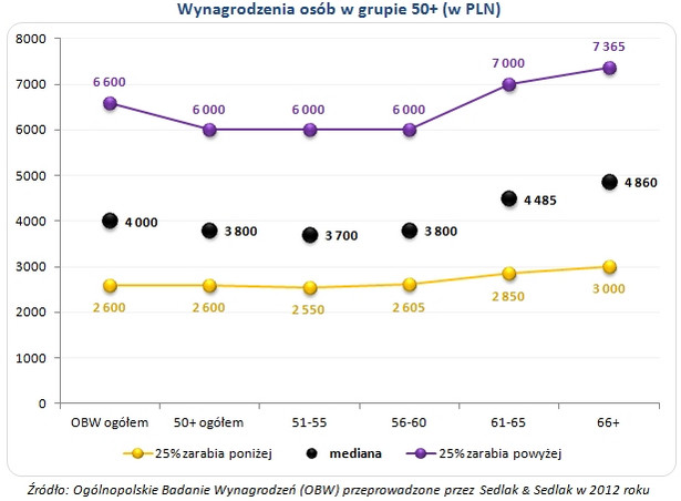 Wynagrodzenia osób w grupie 50+ (w PLN)