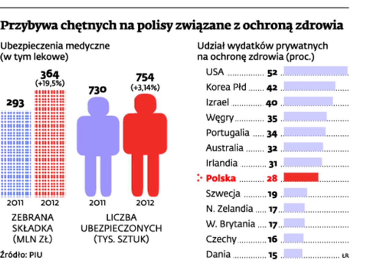 Przybywa chętnych na polisy związane z ochroną zdrowia