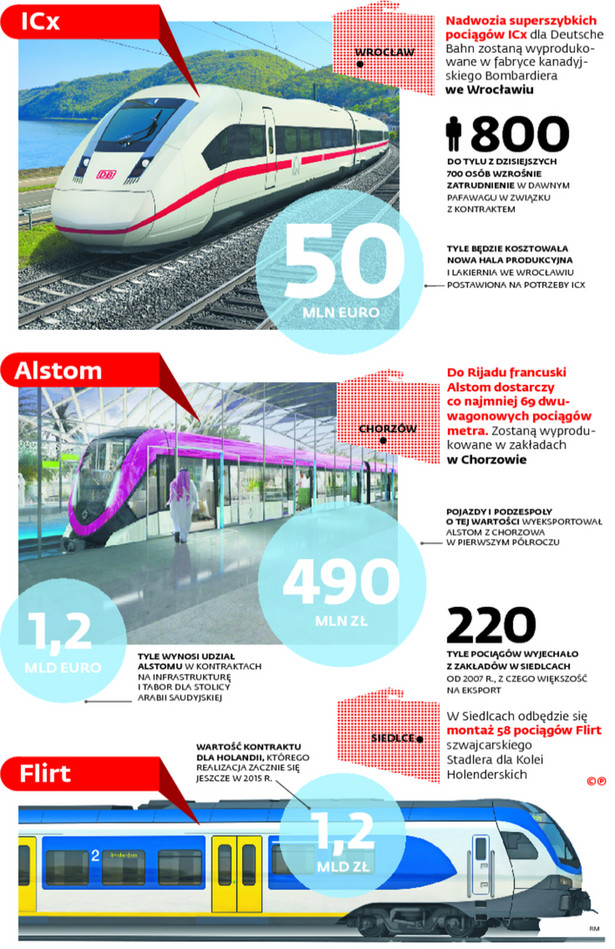 Koleje: Mamy tabor pierwsza klasa. Bombardier, Alstom i Stadler otworzyły u nas zakłady