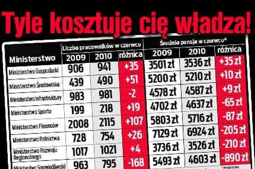 Tyle kosztuje cię władza. Zobacz!