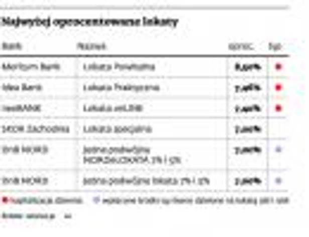 Najwyżej oprocentowane lokaty