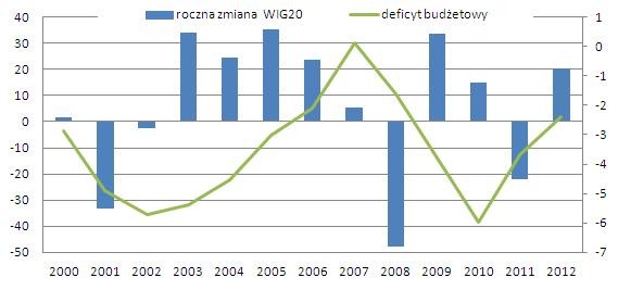 Wig20 a deficyt