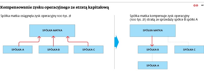 Kompensowanie zysku operacyjnego ze stratą kapitałową