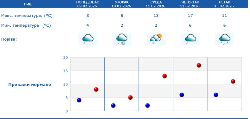 Vremenska prognoza za Niš