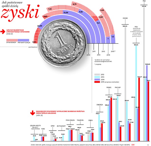 Jak państwowe spółki dzielą zyski