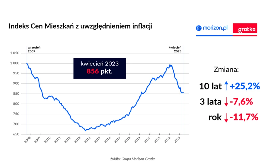 Index cen mieszkań z uwzględnieniem inflacji