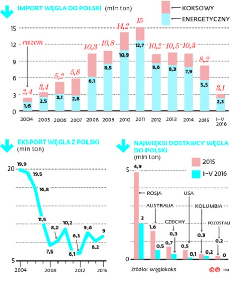 Import węgla do Polski