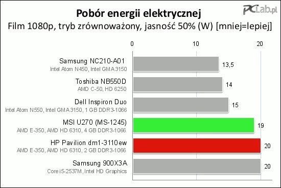 Podczas odtwarzania filmu w jakości 1080p potrzeba około 20 W – ponownie wynik uznajemy za niezły, ale nie rewelacyjny