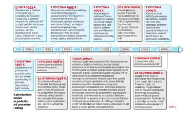 Przez 25 Lat Obowiazywania Podatku Vat Powazne Zmiany Wprowadzano 25 Razy Forsal Pl