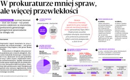 W prokuraturze mniej spraw, ale więcej przewlekłości
