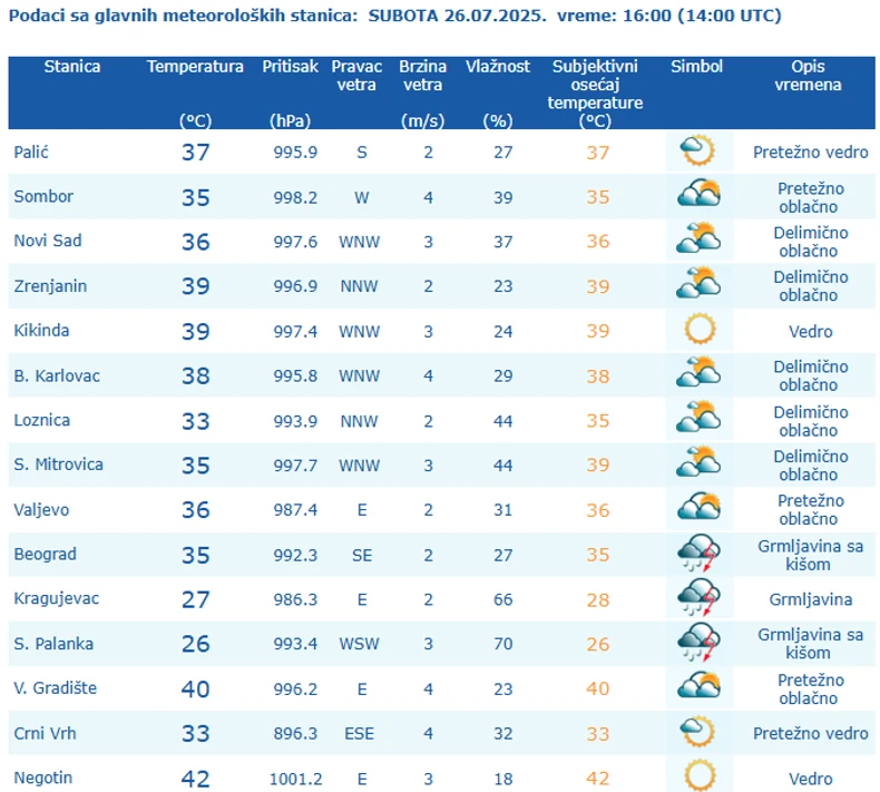 Vreme u 16 sati u Srbiji