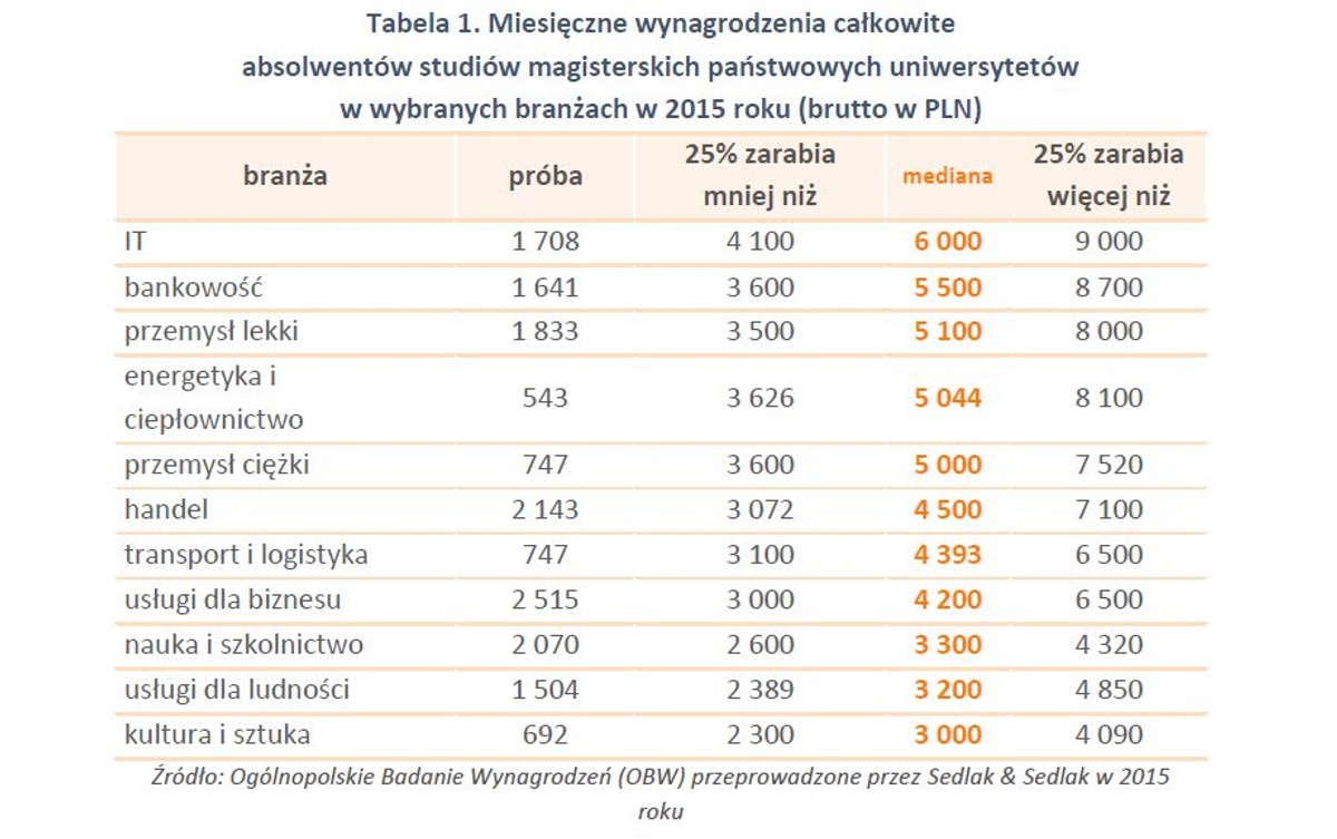 Miesięczne wynagrodzenia całkowite absolwentów studiów magisterskich państwowych uniwersytetów w wybranych branżach w 2015 roku