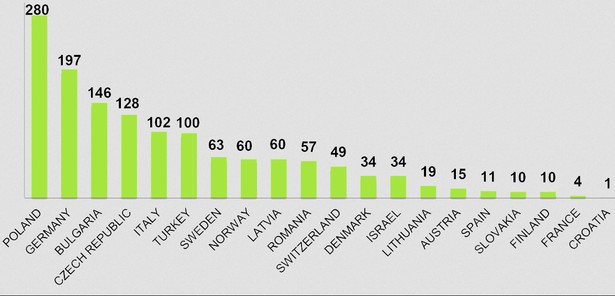 Sprzedaż autobusów i trolejbusów marki Solaris w latach 2006-2014, dane w sztukach, źródło: Solaris Bus & Coach S.A.