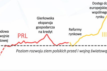 Tak rozwijała się Polska w ostatnich 100 latach