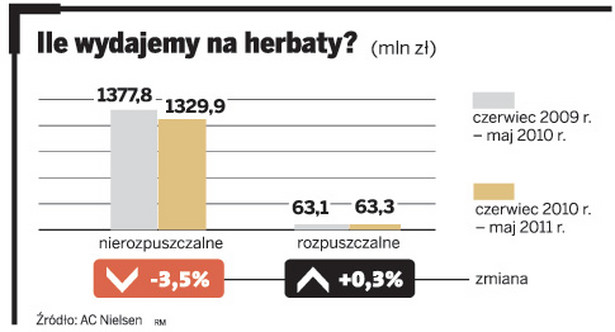 Ile wydajemy na herbaty?