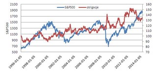 Obligacje wysyłają sygnał ostrzegawczy giełdowym inwestorom