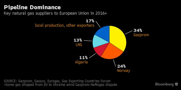 Źródła dostaw gazu do Unii Europejskiej w 2016 roku