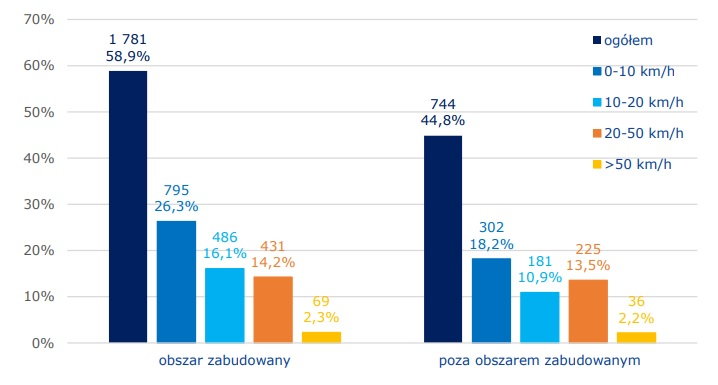 Liczba i udział przekroczeń prędkości motocyklistów Źródło: Krajowa Rada BRD